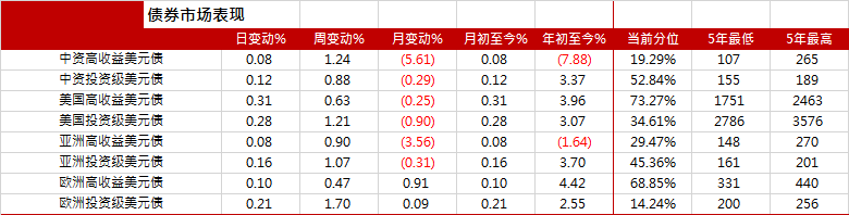 图1． 中资及亚洲美元债指数走势（基准=100）