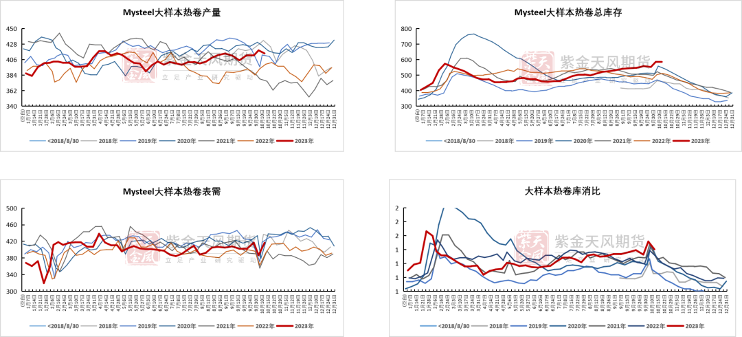 数据Mysteel，紫金天风期货