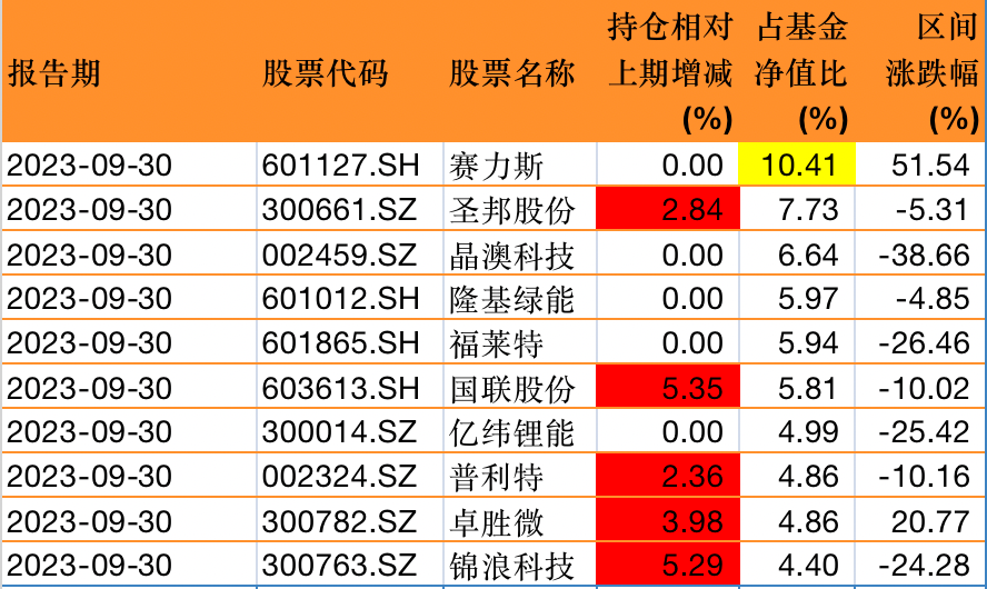 广发小盘成长混合基金三季报前十大重仓股，澎湃新闻记者据Wind数据制作