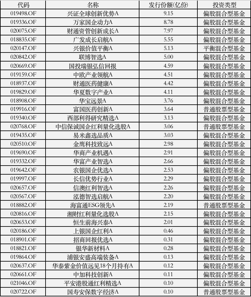 3月以来主动权益募集情况        Wind