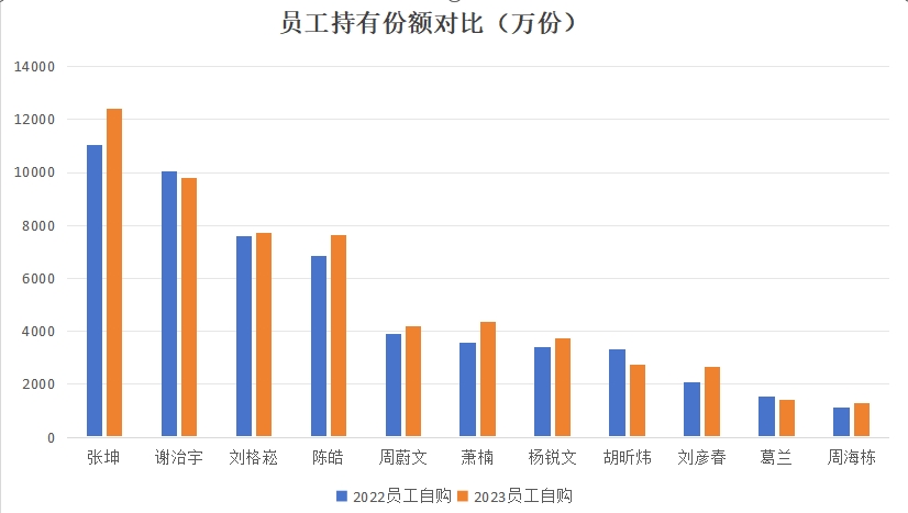 表：基金公司员工持有份额明细  基金年报 界面新闻整理