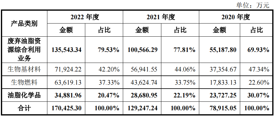 （苏州丰倍生物财报）