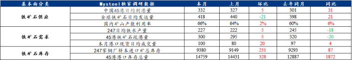 数据Mysteel铁矿石核心数据