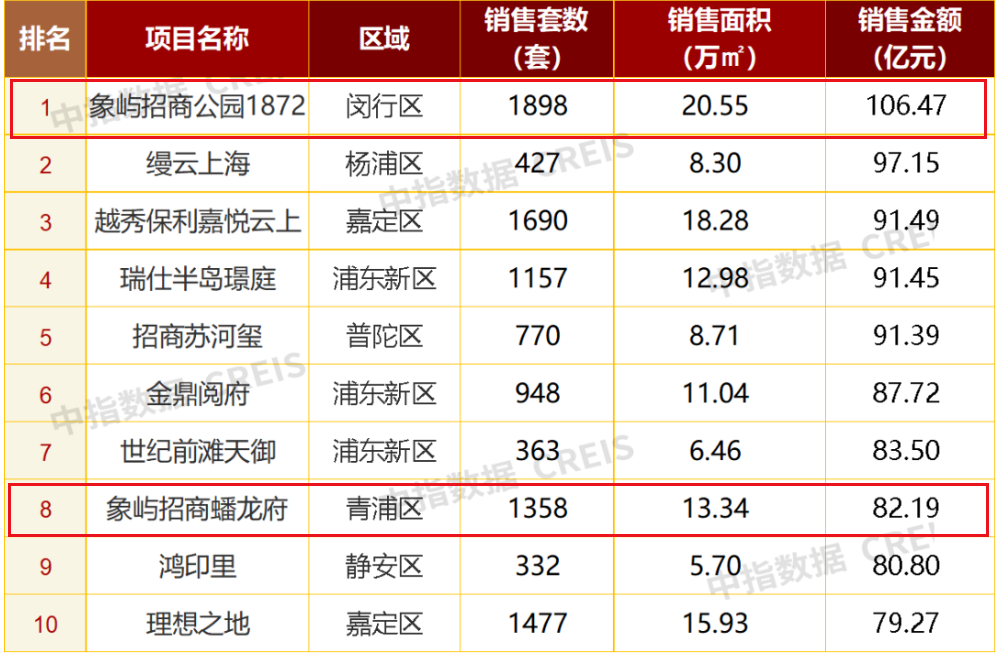 2023年1-9月上海商品住宅销售额TOP10 中指研究院