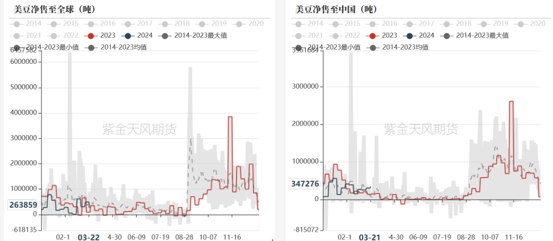 数据我的农产品，Wind，紫金天风期货研究所