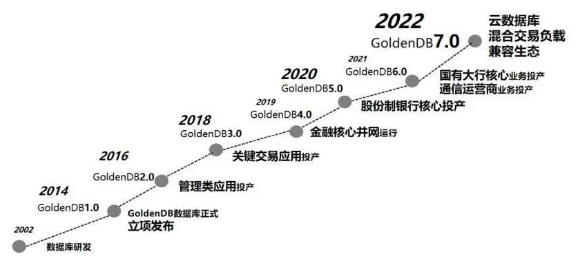 资料《GoldenDB 分布式事务型数据库金融应用指南》，山西证券研究所