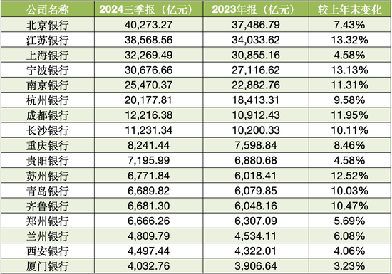 截至2024年9月末，A股上市城商行资产规模 数据Wind