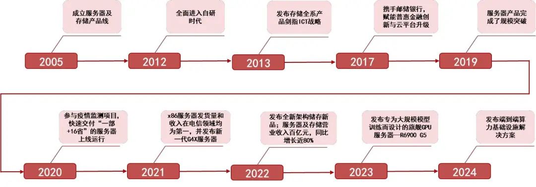 资料中兴通讯官网，中兴Openlab实验室，山西证券研究所