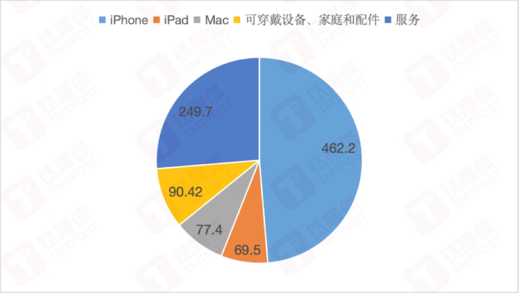 各产品业务收入，钛媒体APP制图