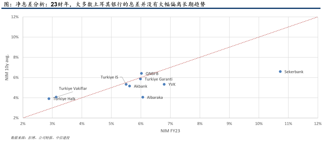 图：土耳其银行在非息收入结构方面存在显著差异
