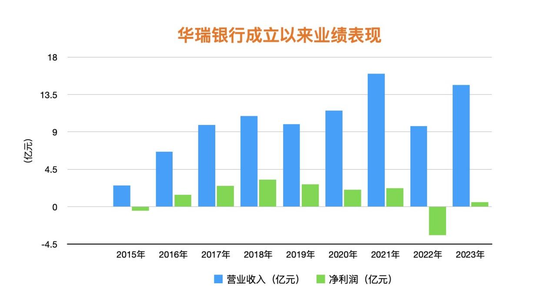 数据来源：华瑞银行历年年报。时代周报记者/制表