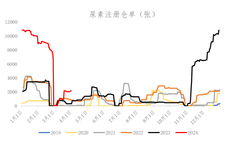 数据Wind、冠通研究咨询部