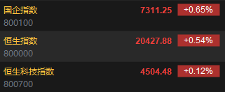 快讯：恒指高开0.54%科指涨
