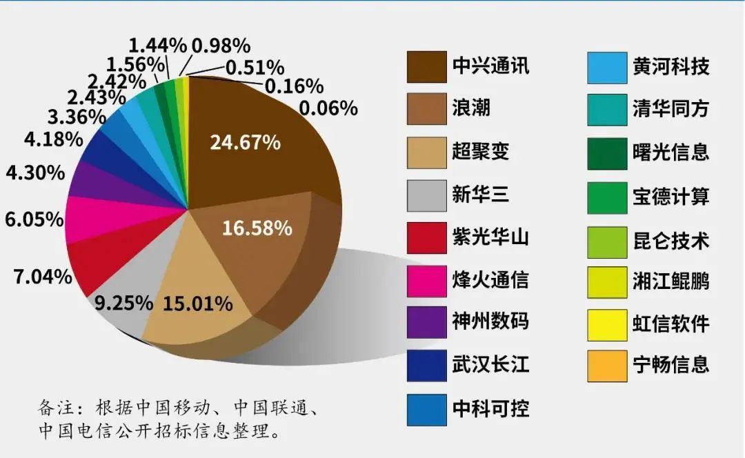 资料通信产业网，通信产业报，山西证券研究所