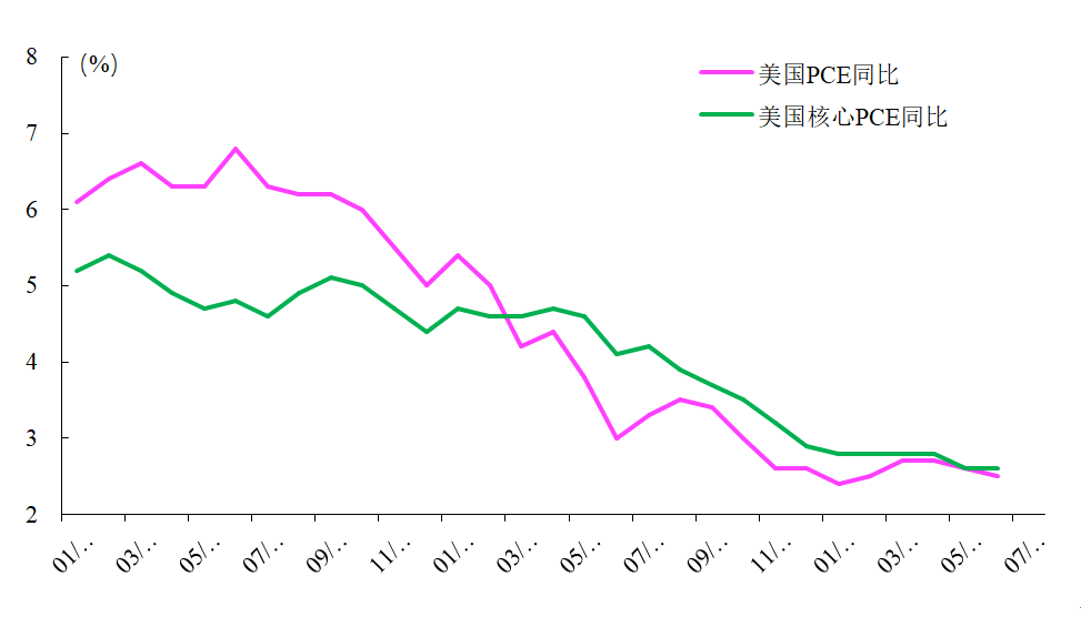 数据来源：美国经济分析局（BEA）