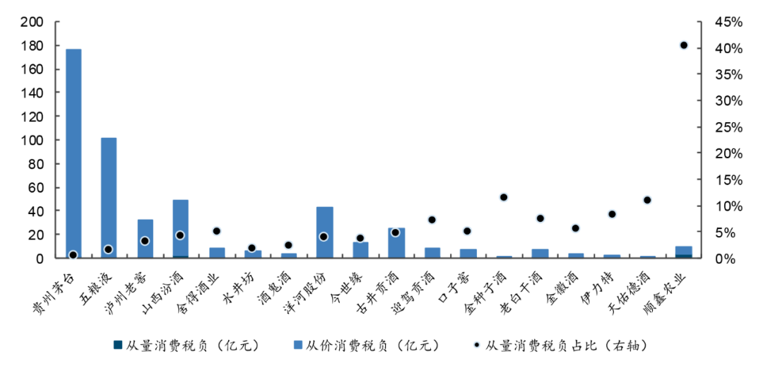 ▎2023 年上市酒企消费税负从量&从价部分拆解（数据企业公告，国金证券研究所）