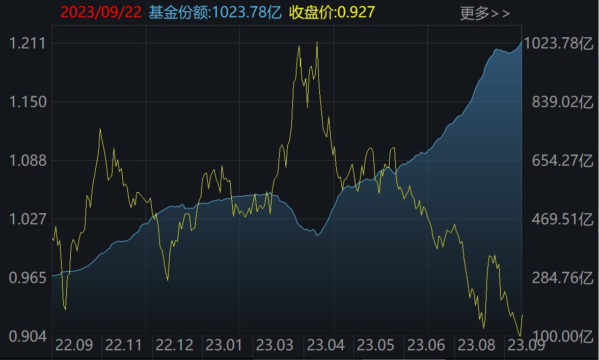 科创50ETF（588000）二级市场价格和份额变化