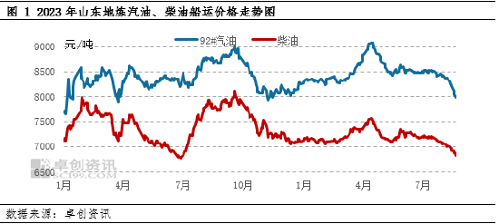 需求疲软8月汽柴油船运价格