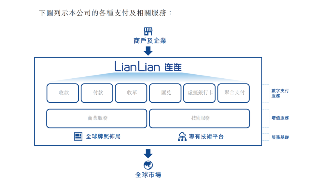 图源：连连数字招股书