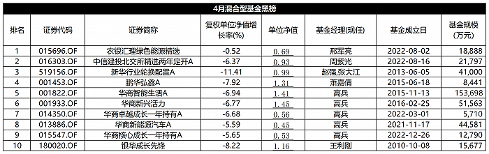 表：4月份混合型基金黑榜明细 Wind，界面新闻整理