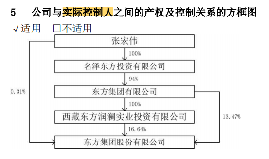 截至2023年年末，东方集团实际控制人情况，图源：2023年年报