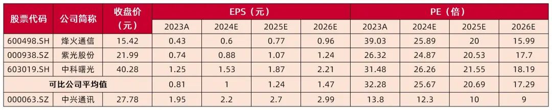 资料wind（数据截止2024.07.15收盘），山西证券研究所