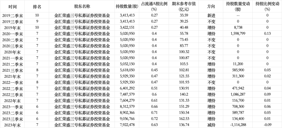 金汇荣盛持股变动情况，数据来源Wind，时代周报记者梳理