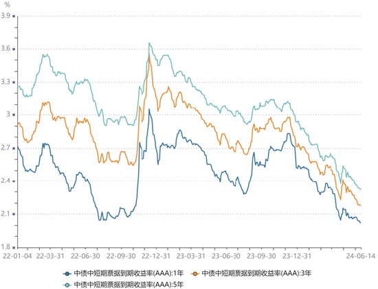 数据wind，统计区间为2022.01.04-2024.06.14