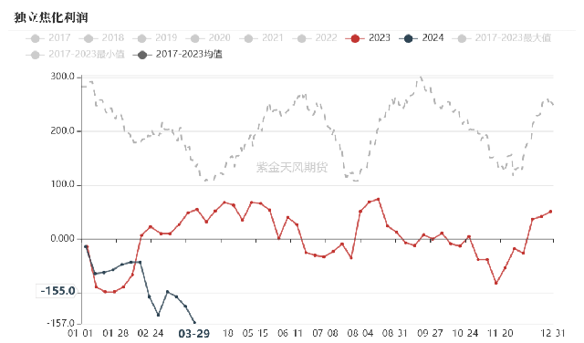 数据钢联、万得、汾渭、紫金天风风云