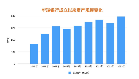 数据来源华瑞银行历年财报。时代周报记者/制表