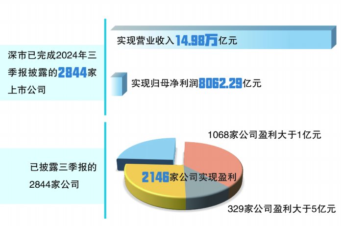 近八成实现盈利深市公司前