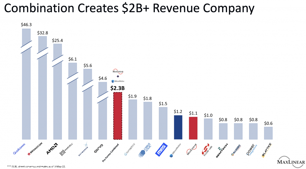 （MaxLinear公示分析两家公司合并后对行业格局带来的影响，合并后公司将位列全球芯片设计Top7）