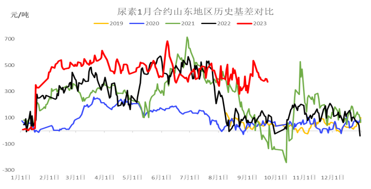 数据Wind、冠通研究咨询部