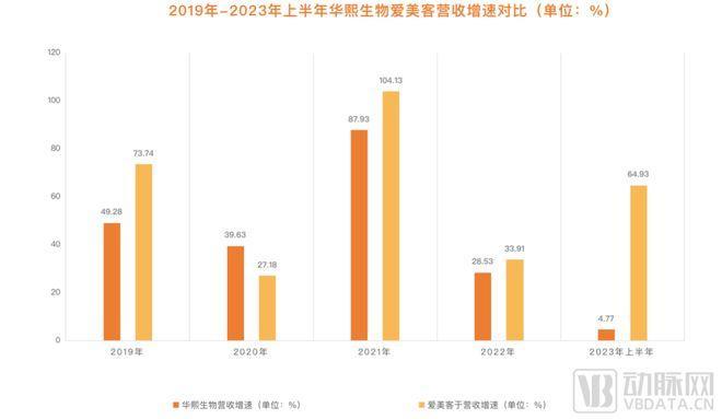 图1.2019-2023上半年华熙爱美客营收增速对比（数据年报）