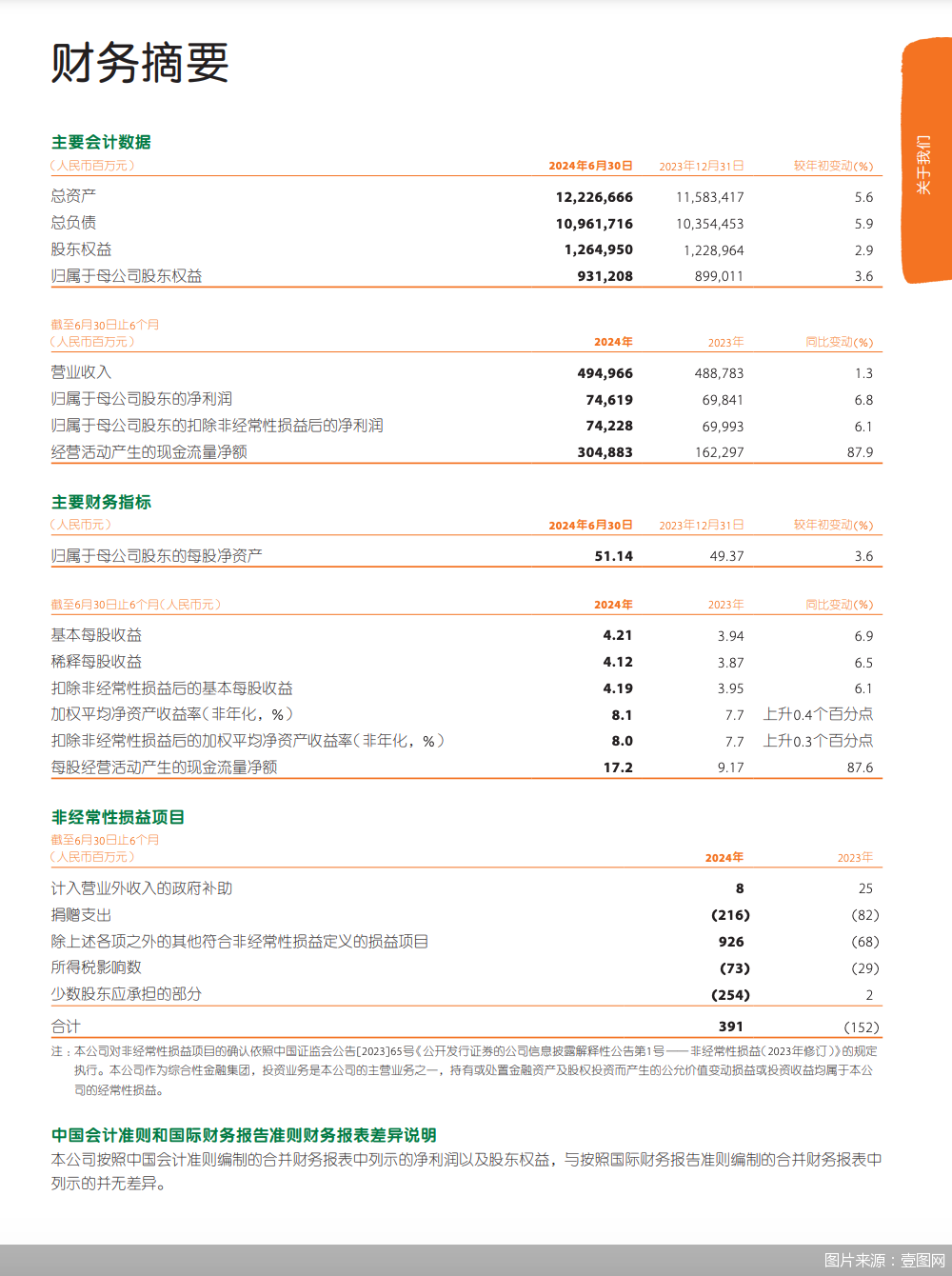 新业务价值增11%两大战略再