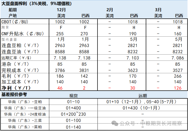 数据COFCO、文华财经、我的农产品网、WIND