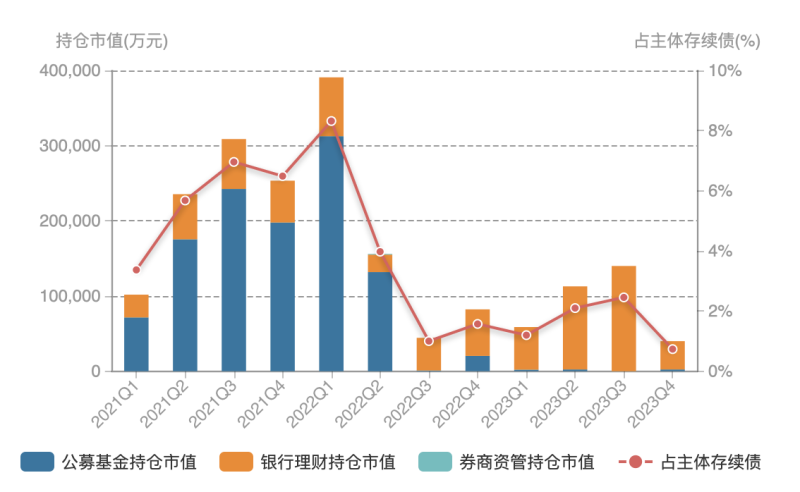 机构持有的万科境内债