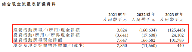 （资料公司招股书）