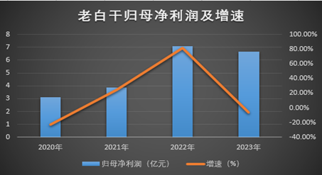 制图：酒业内参；数据财报