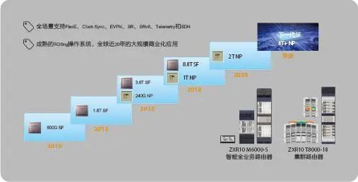 资料中兴通讯官网，山西证券研究所