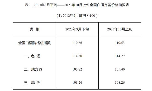 2023年9月下旬——2023年10月上旬全国白酒定基价格指数表。 官网截图