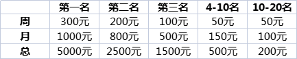 *本次比赛有重置功能，重置会影响排行奖励，请仔细阅读比赛规则