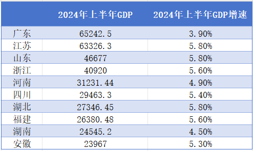 经济十强省上半年挑起大梁