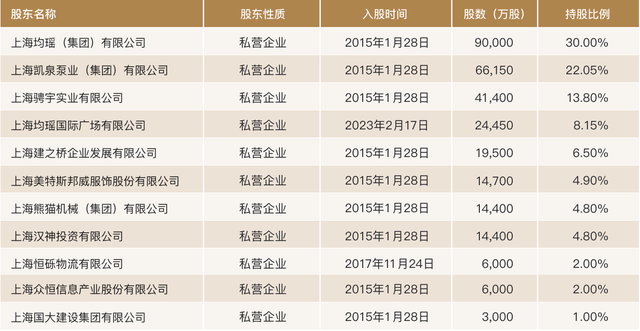 截至2023年末，华瑞银行前十大股东 来源：华瑞银行年报