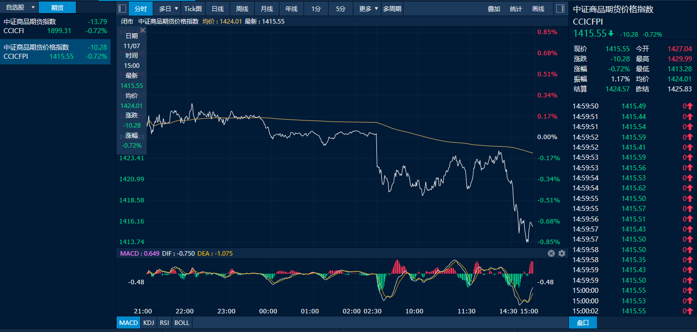 中证商品期货价格指数日内走势图（新华财经专业终端）