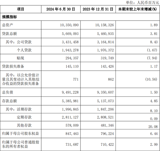 兴业银行2024年上半年规模指标 来源：兴业银行半年报