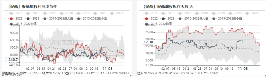 数据CCF，紫金天风期货研究所