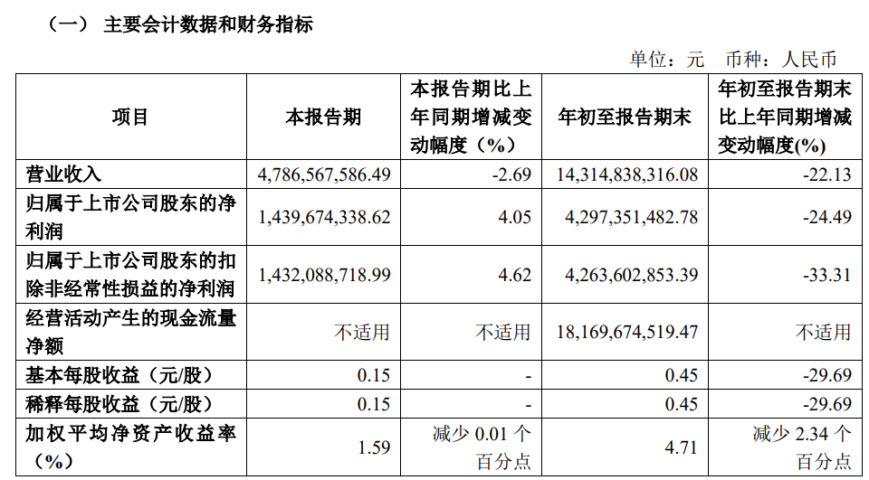 （主要财务数据截图：中信建投证券2024年第三季度报告）