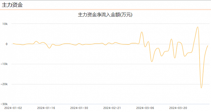 图片：金盾股份近期主力资金情况，东方财富Choice数据。