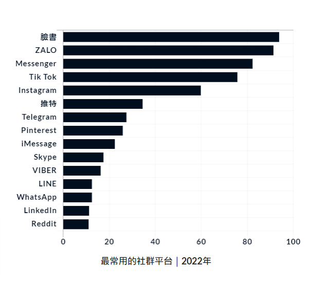 图源：OOSGA越南社群媒体报告